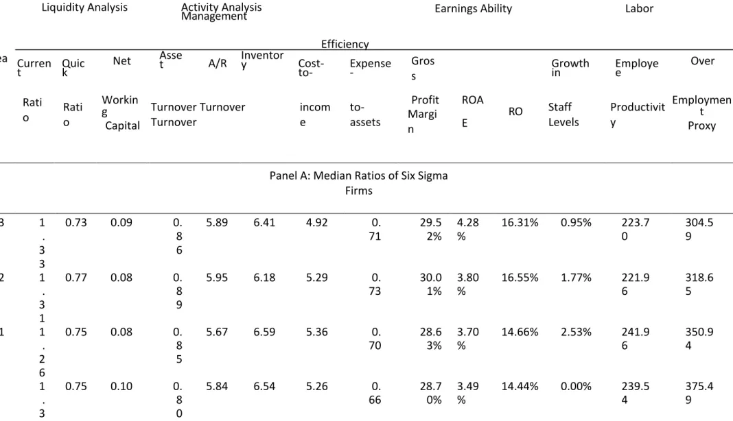 Table  3  describes  median  operating  performance  of  Six  Sigma  firms  and  the  comparison  firms