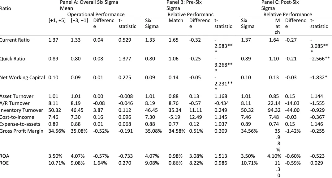 Table 4 shows the pre- and post-Six Sigma mean ratios and the difference in means performance for both periods