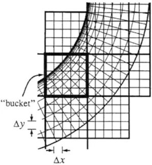 Figure 2.16: Partition boundaries, or &#34;buckets&#34;, associated to a spatial partitioning of a curvilinear grid component.