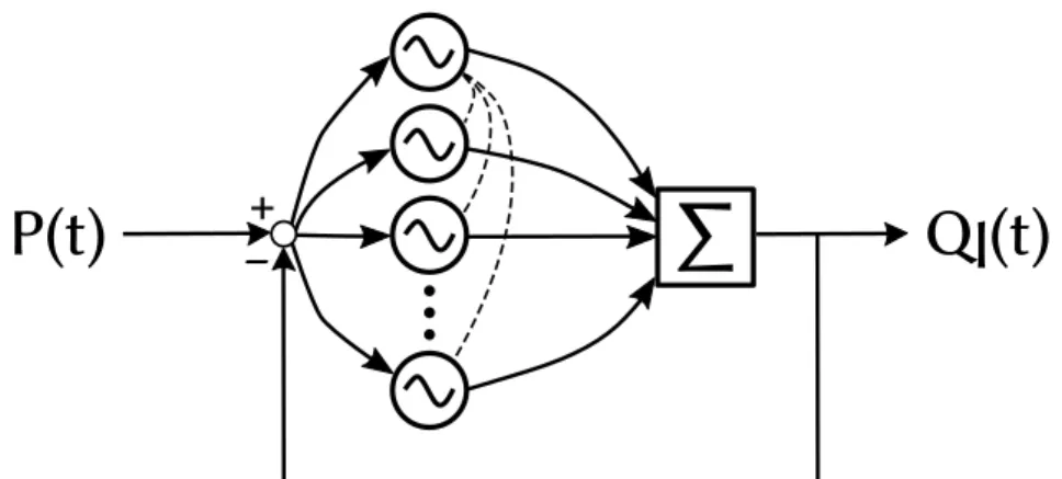 Figura 2.1: Schema dei collegamenti tra gli oscillatori in un CPG. Ogni oscillatore riceve lo stesso ingresso, F(t) = P(t) − Q l (t)
