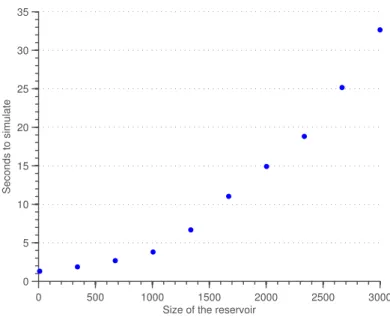 Figura 4.1: Rappresentazione del tempo d’esecuzione di 10 secondi di simulazione (con δ = 1 ms) in funzione della dimensione del reservoir
