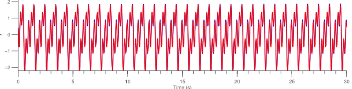 Figura 5.1: Risultato del training di PCPG. Si vedono i primi 30 secondi di test, il segnale desiderato è rappresentato in rosso, mentre l’uscita del CPG è in blu.