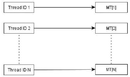Figura 2.2: Strategia proposta: un generatore, inizializzato con parametriz- parametriz-zazioni distinte, per ogni thread