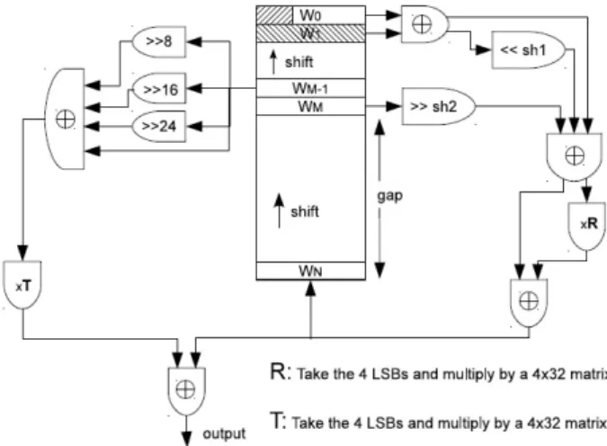 Figura 2.3: Descrizione circuitale del MTGP: il circuito a destra risolve la ricorsione, quello a sinistra eettua il tempering.