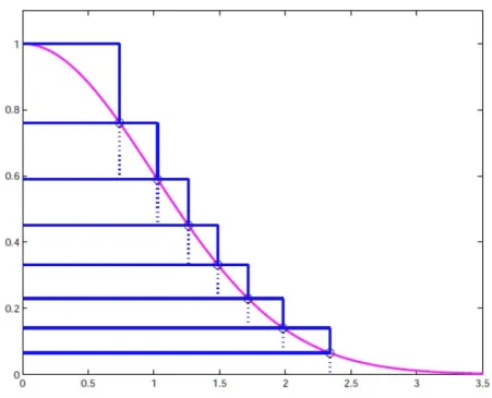 Figura 2.7: Ziggurat ad 8 blocchi sulla densità Normale standard In gura 2.7 è riportato un esempio di Ziggurat con 3 partizioni,  deno-minate B 0 (la base), B 1 e B 2 (la cima)