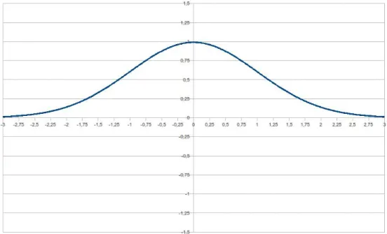 Fig. 3.1: Curva della distribuzione gaussiana, con il massimo in (0,1)