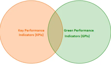 Figura 2.1: Relazione tra GPI e KPI