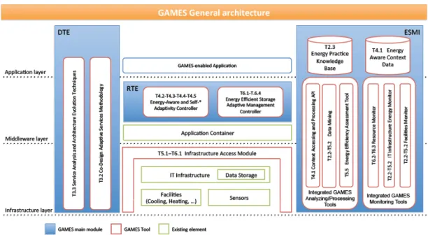 Figura 2.3: Architettura generale del progetto GAMES