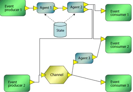 Figura 3.3: Esempio di rete di event processing