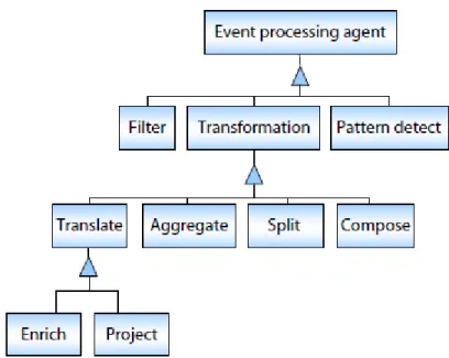 Figura 3.6: I diversi utilizzi di un event processing agent