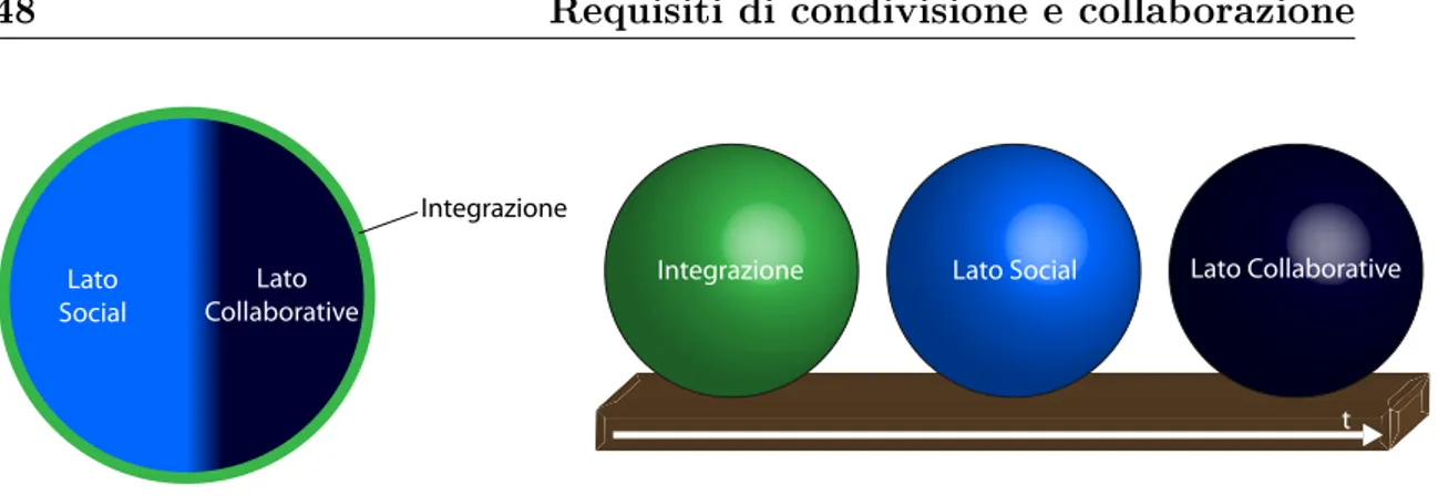 Figura 4.1: Visione complementare e visione evolutiva.