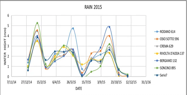Figure 3.3 – Amount of rain fallen in the year 2015 for the seven considered meteorological stations 