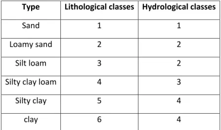 Table 3.6 – Identify codes for the lithological and the hydrological classes assigned for the different geomaterials in  the considered Area.