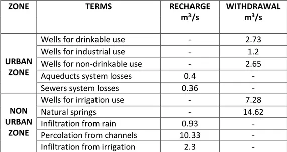 Figure 3.10 - Representation of the terms involved in the Non-Urban Area for the hydrological balance.