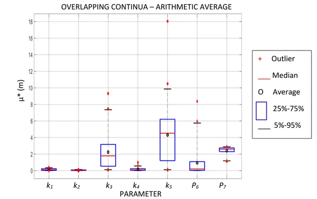 Figure 4.6 is a box and whiskers graph which concerns the results obtained using the  conceptual  model  of  the  Overlapping  Continua  with  arithmetic  average