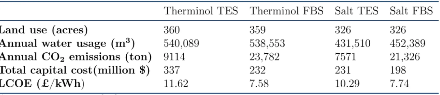 Table 1.3: Comparison between TES and FBS for different PTC plant configurations.