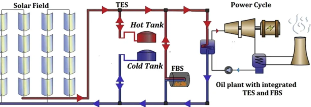 Figure 1.12: Scheme of an oil plant with integrated TES and FBS [39]