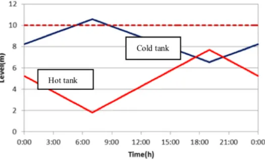 Figure 1.14: Dynamic behavior of the level of the tanks in the two-tank direct storage [47]