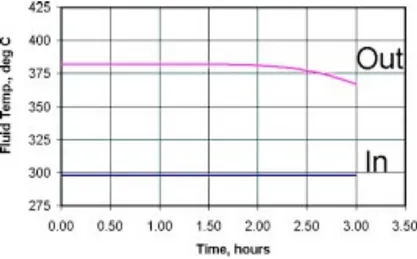 Figure 1.18: Dynamic behavior of the temperature of inlet and outlet stream of a thermocline during discharging phase [53]