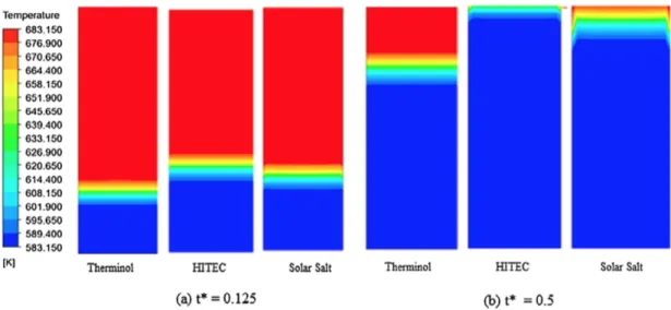Figure 1.19: Temperature distribution of different HTFs in a single-tank storage [51]
