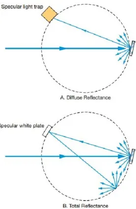 Fig.  070  –  Configurazione  del  dispositivo  URA  per  la  misurazione  del livello di riflettanza diffusa o globale (diffusa+diretta)