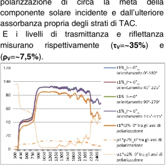 Fig. 076 – Risultati Sperimentali. Le linee arancioni sono riferite alla  caratterizzazione di una coppia di filtri polaroid e sono mostrate in  contemporanea  ai  livelli  di  trasmittanza  di  un  singolo  provino  (linee colorate)