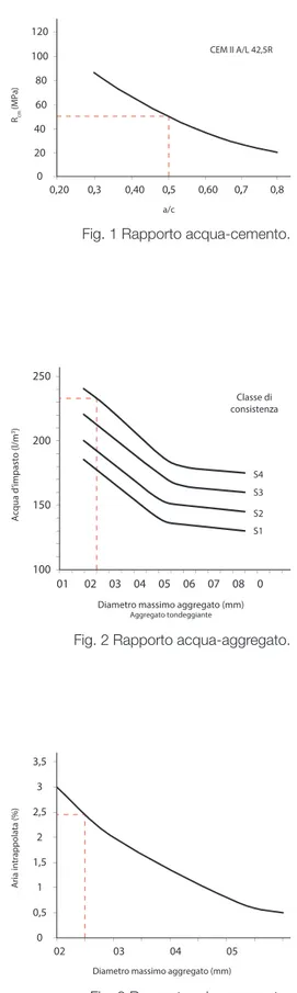 Fig. 2 Rapporto acqua-aggregato.