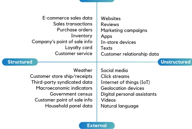Figure 1.2. Examples of different types of data and their nature: internal/external and structured/