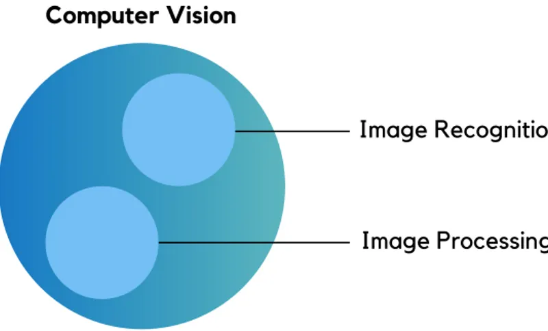 Figure 1.5. Machine learning and its approaches of image recognition and image processing.