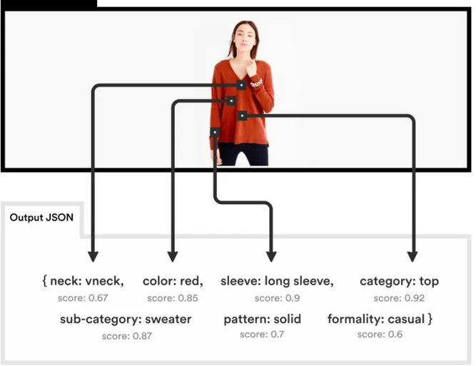 Figure 1.6. Example of how computer vision can recognize specific features in an outfit in details,  developed by the startup Glisten.