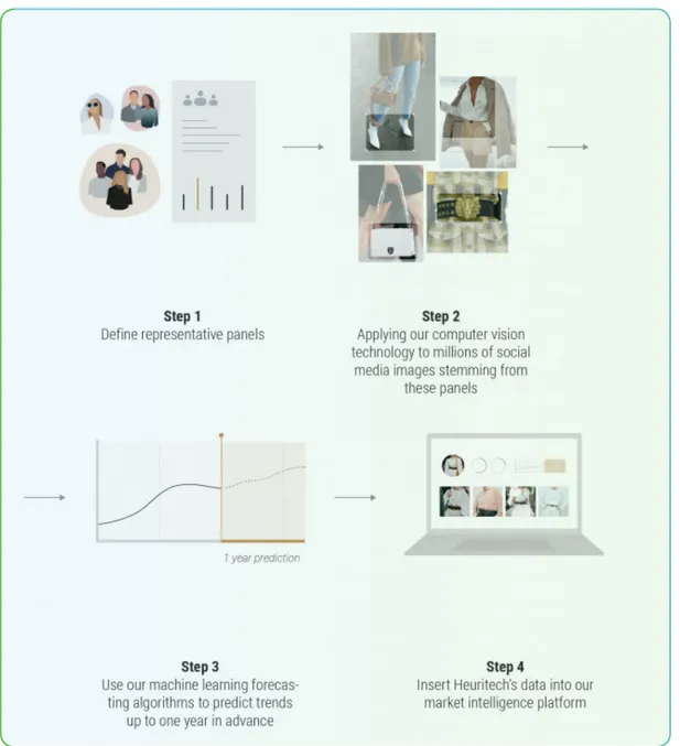 Figure 2.6. The Heuritech methodology for AI trend forecasting for fashion and luxury (Heuritech,  2020).