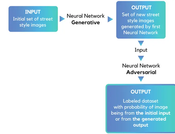 Figure 2.9. Example of how a generative adversarial network (GAN) model works. Adapted from  Luce, L