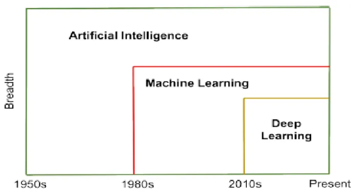 Figure 3: The chronological evolution of Artificial Intelligence considering Machine Learning and Deep  Learning  systems