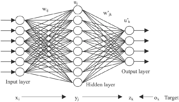 Figure 7: The figure represents the logical functioning of Neural networks algorithms