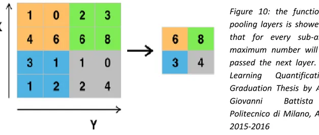 Figure  10:  the  function  of  a  max- max-pooling  layers  is  showed.  The  idea  is  that  for  every  sub-area  just  the  maximum  number  will  be  kept  and  passed  the  next  layer