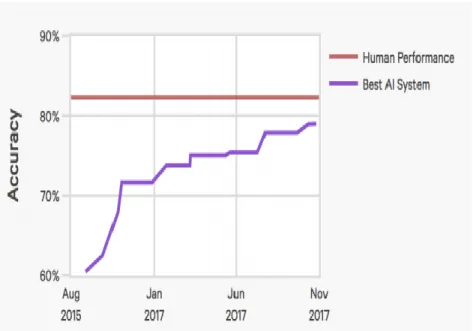 Figure  14:  question  answering  performance  between  humans  and  best  AI  systems