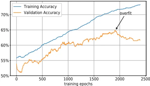 Figure 1.3: Training and validation accuracy achieved by an artificial neural net- net-work classifier entering the overfitting regime.