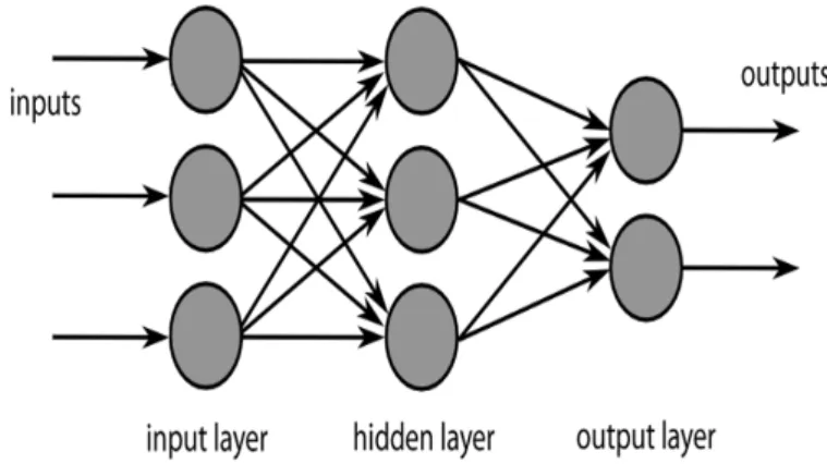 Figure 2.1: Computational graph representing the architecture of a fully- fully-connected 1 FFNN with a single hidden layer.