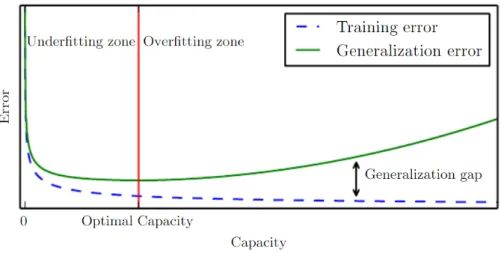 Figure 2.6: Relationship between model’s capacity and errors. For models with low capacity training error and generalization error are both high: this is the  underfit-ting regime