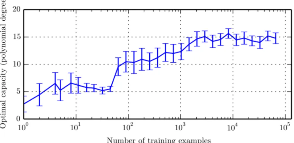 Figure 2.7: The optimal capacity varies with the number of available training in- in-stances.