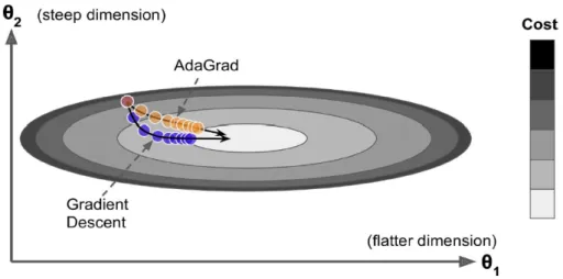 Figure 2.10: Comparison between adagrad and plain vanilla gradient descent. Gra- Gra-dient descent goes down the steep dimension quickly, then it goes down slowly along the flatter dimension