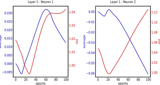 Figure 3.2: Average (blue) and standard deviation (red) of the inputs of the acti- acti-vation function in the neurons of the first layer