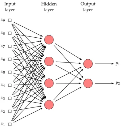 Figure 2: Multilayer feedforward networks scheme