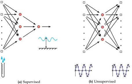 Figure 3: Example of different architectures for supervised and unsupervised learning.