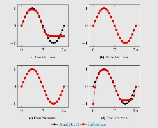 Figure 17: Inference variation due to the number of hidden neurons - Lavemberg Marquart algorithm.