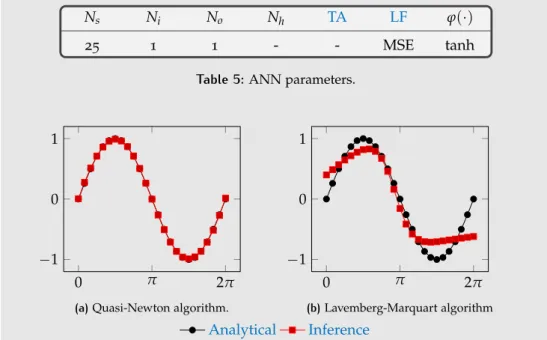 Table 5: ANN parameters.