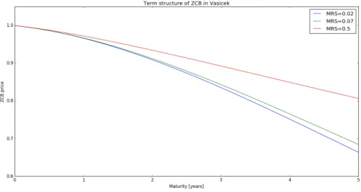 Figure 2: Impact of mean reversion speed on the term structure of ZCB prices in Vasicek