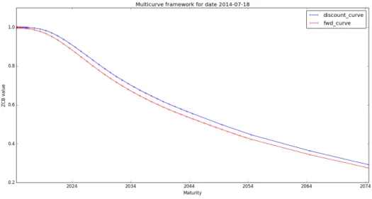 Figure 9: Comparison between forward and discount curves in the first date of the dataset, i.e.