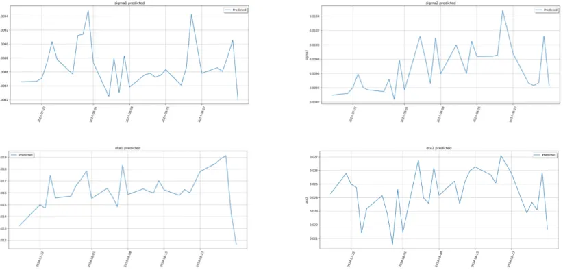 Figure 13: The prediction of volatilities.
