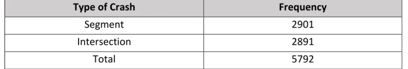 Table 4-1 Frequency of crashes by location 